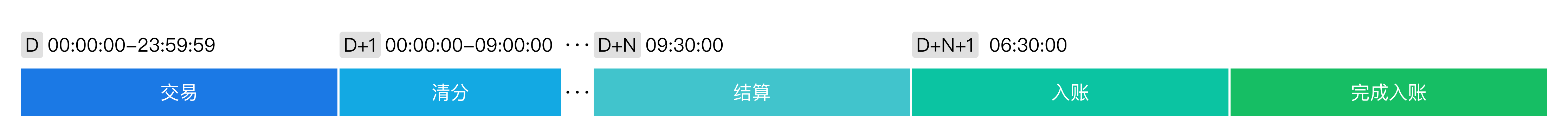 资金流转流程 资金流转流程