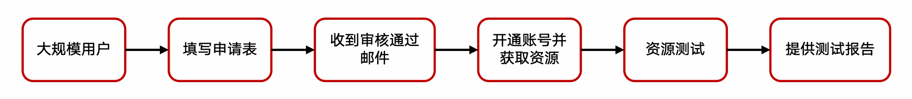 核心节点遥测计划-大规模计算